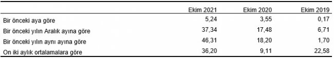 Üretici fiyatları aylık yüzde 5,24 oranında arttı!