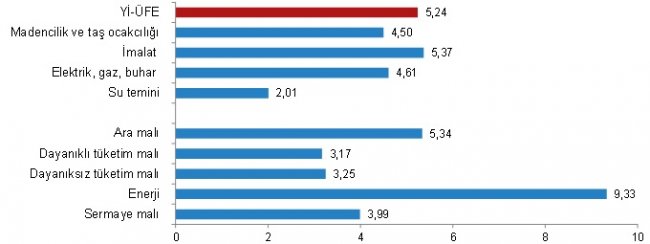 Üretici fiyatları aylık yüzde 5,24 oranında arttı!