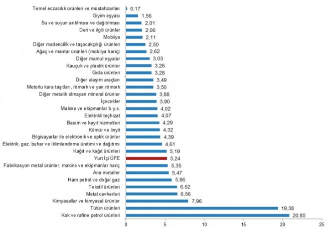 Üretici fiyatları aylık yüzde 5,24 oranında arttı!