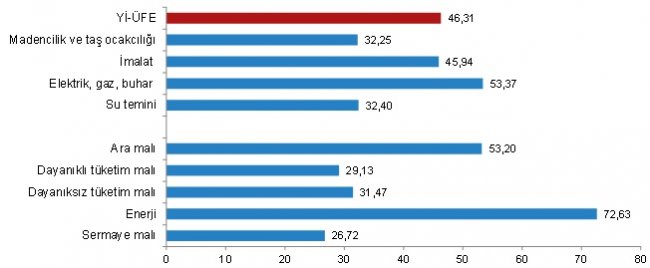 Üretici fiyatları aylık yüzde 5,24 oranında arttı!