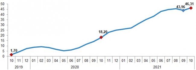 Üretici fiyatları aylık yüzde 5,24 oranında arttı!