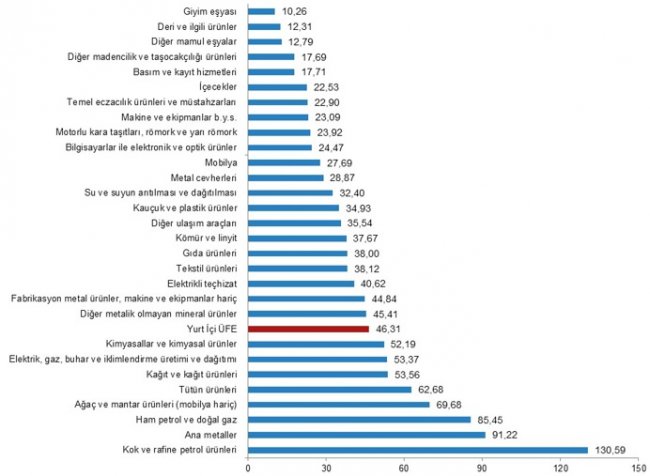 Üretici fiyatları aylık yüzde 5,24 oranında arttı!