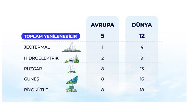 Yenilenebilir ENERJİ'de Türkiye'nin 'Avrupa ve Dünya' sıralaması!