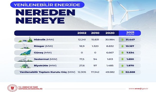 Yenilenebilir ENERJİ'de Türkiye'nin 'Avrupa ve Dünya' sıralaması!