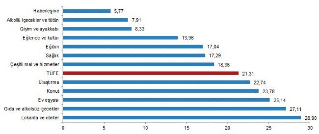 Enflasyon rakamları açıklandı!