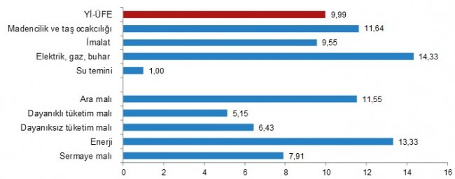 Enflasyon rakamları açıklandı!