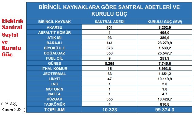 Türkiye - Elektrik üreten santral sayısı ve kurulu güç!