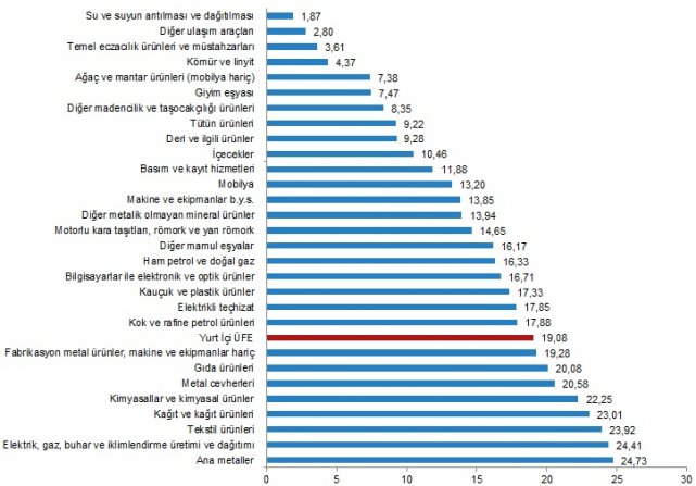 Üretici fiyatları aylık 19,08 arttı!