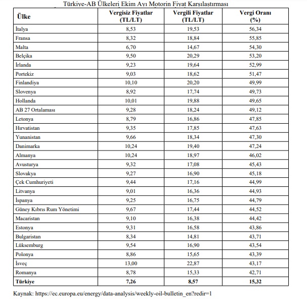 Akaryakıt Fiyatları - Akaryakıt fiyatları nasıl belirleniyor?