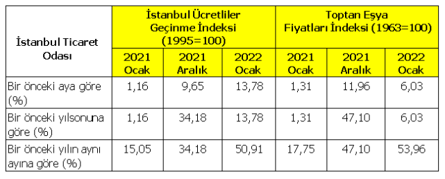 İTO - İstanbul'da fiyat artışları yüzde 13,78!