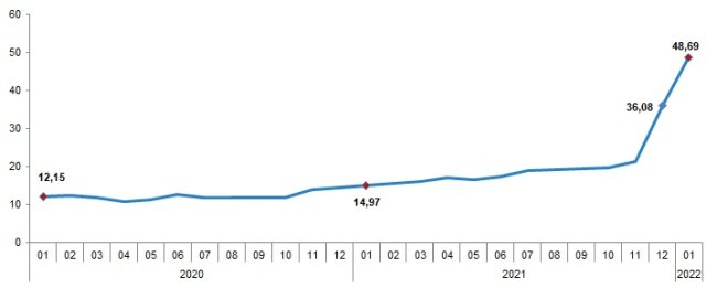 Ocak ayı enflasyon rakamlarını açıkladı - TÜİK