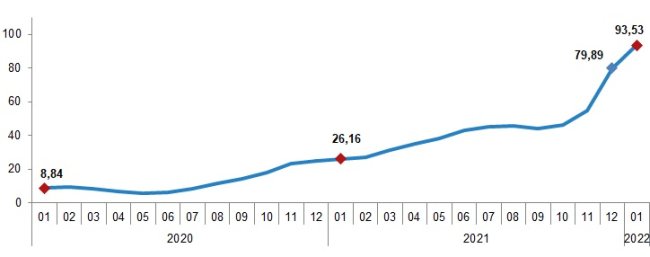 Ocak ayı enflasyon rakamlarını açıkladı - TÜİK