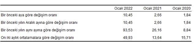 Ocak ayı enflasyon rakamlarını açıkladı - TÜİK