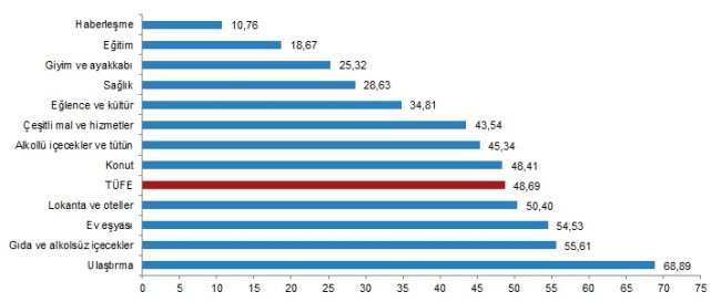 Ocak ayı enflasyon rakamlarını açıkladı - TÜİK