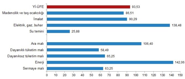 Ocak ayı enflasyon rakamlarını açıkladı - TÜİK