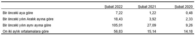 TÜİK: Şubat ayı tüketici fiyatları yüzde 4,81 - Üretici fiyatları 7,22 oranında arttı