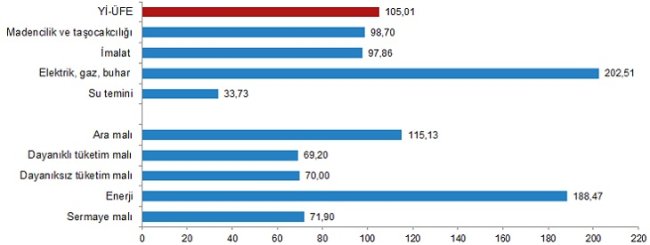 TÜİK: Şubat ayı tüketici fiyatları yüzde 4,81 - Üretici fiyatları 7,22 oranında arttı