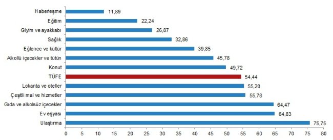 TÜİK: Şubat ayı tüketici fiyatları yüzde 4,81 - Üretici fiyatları 7,22 oranında arttı