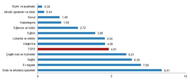TÜİK: Şubat ayı tüketici fiyatları yüzde 4,81 - Üretici fiyatları 7,22 oranında arttı