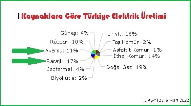 Barajlarda rekor üretim - Bu iyi haber!