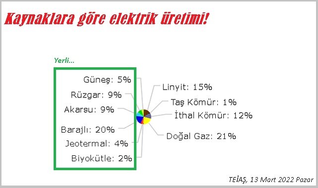 Kar ve yağmur ENERJİ'ye dönüştü - Elektriğin yarısı yerli kaynaklardan!