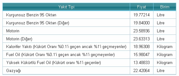 Petrol düşüşte - İşte günlük benzin ve motorin fiyatları!