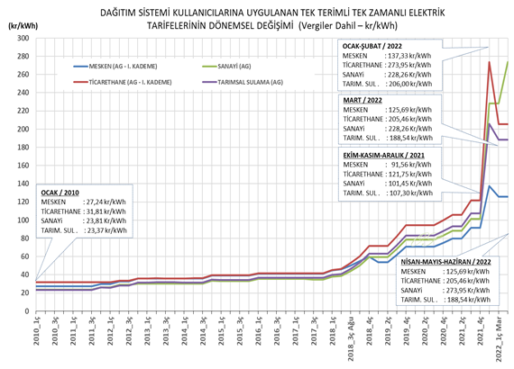 Elektrik ve doğalgazla ilgili önemli tablolar - MMO hazırladı!