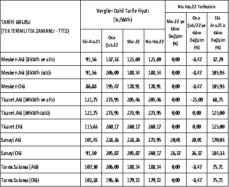 Elektrik ve doğalgazla ilgili önemli tablolar - MMO hazırladı!