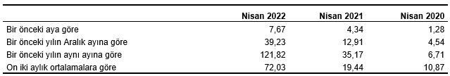 Nisan ayında üretici fiyatları yüzde 7,67 oranında artış gösterdi!