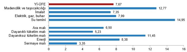 Nisan ayında üretici fiyatları yüzde 7,67 oranında artış gösterdi!