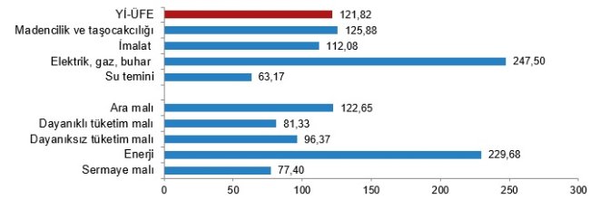 Nisan ayında üretici fiyatları yüzde 7,67 oranında artış gösterdi!