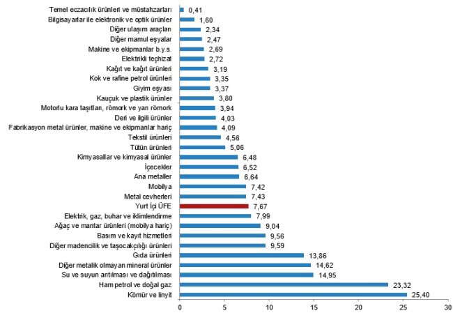 Nisan ayında üretici fiyatları yüzde 7,67 oranında artış gösterdi!