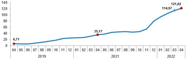 Nisan ayında üretici fiyatları yüzde 7,67 oranında artış gösterdi!