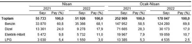 LPG'li araçlar ilk 3'te yok!