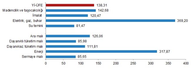 Yurt içi üretici fiyatları aylık %6,77 arttı!
