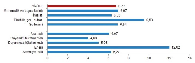 Yurt içi üretici fiyatları aylık %6,77 arttı!