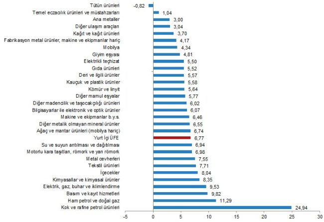 Yurt içi üretici fiyatları aylık %6,77 arttı!