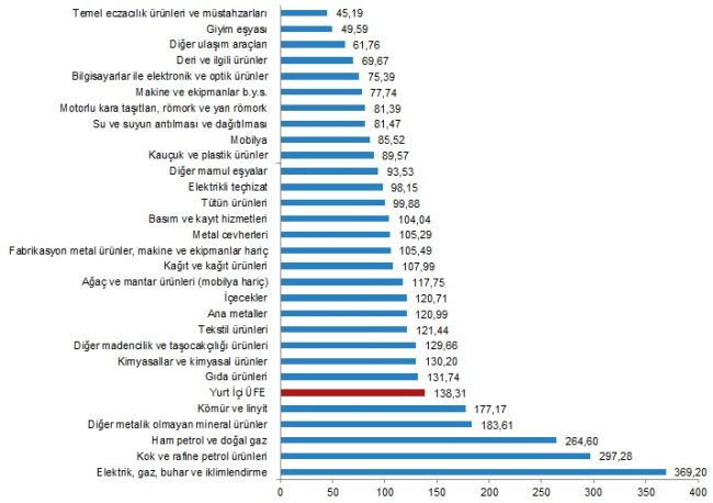 Yurt içi üretici fiyatları aylık %6,77 arttı!