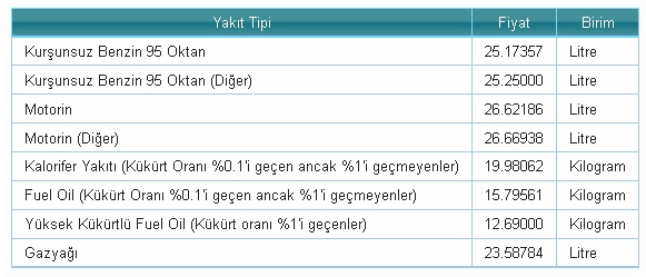 Petrol düşüyor - Acele etmeyin!