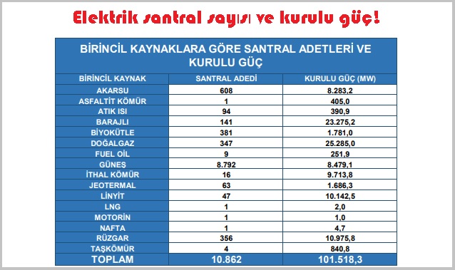 Türkiye elektrik kurulu gücü ve santral sayısı!