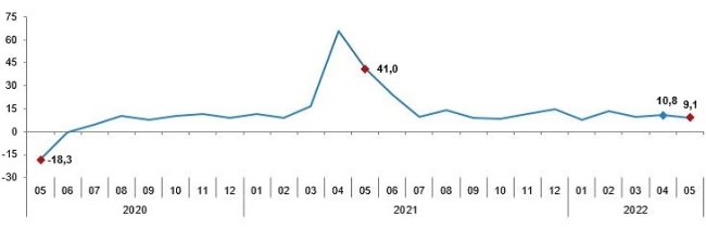 Sanayi Üretimi Mayıs 2022 - 'Elektrik, gaz, buhar ve iklimlendirme üretimi ve dağıtımı sektörü...'
