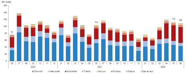 Satılan araçların yüzde 70'i BENZİNLİ - Yüzde 10'u ELEKTRİKLİ!