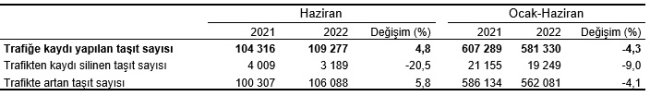 Satılan araçların yüzde 70'i BENZİNLİ - Yüzde 10'u ELEKTRİKLİ!