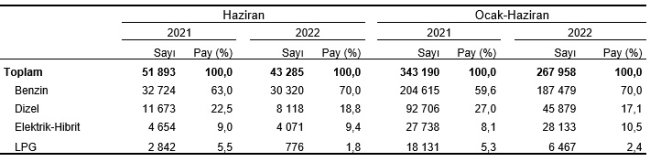Satılan araçların yüzde 70'i BENZİNLİ - Yüzde 10'u ELEKTRİKLİ!