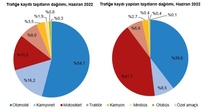 Satılan araçların yüzde 70'i BENZİNLİ - Yüzde 10'u ELEKTRİKLİ!
