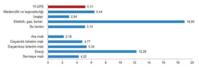 Üretici fiyatları aylık %5,17 arttı - TÜİK!