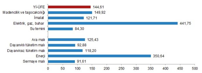 Üretici fiyatları aylık %5,17 arttı - TÜİK!
