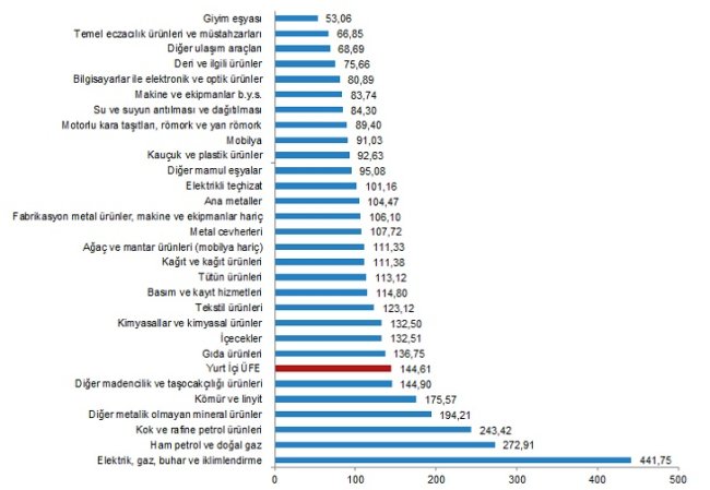 Üretici fiyatları aylık %5,17 arttı - TÜİK!