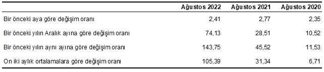 TÜİK ''Üretici ve Tüketici'' enflasyon rakamlarını açıkladı!