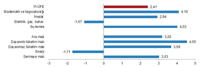 TÜİK ''Üretici ve Tüketici'' enflasyon rakamlarını açıkladı!